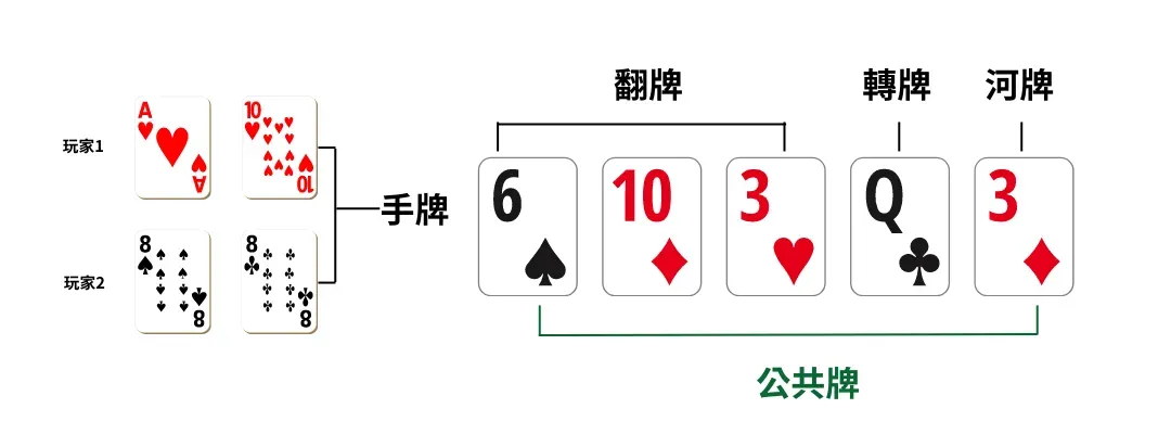 德州撲克規則說明