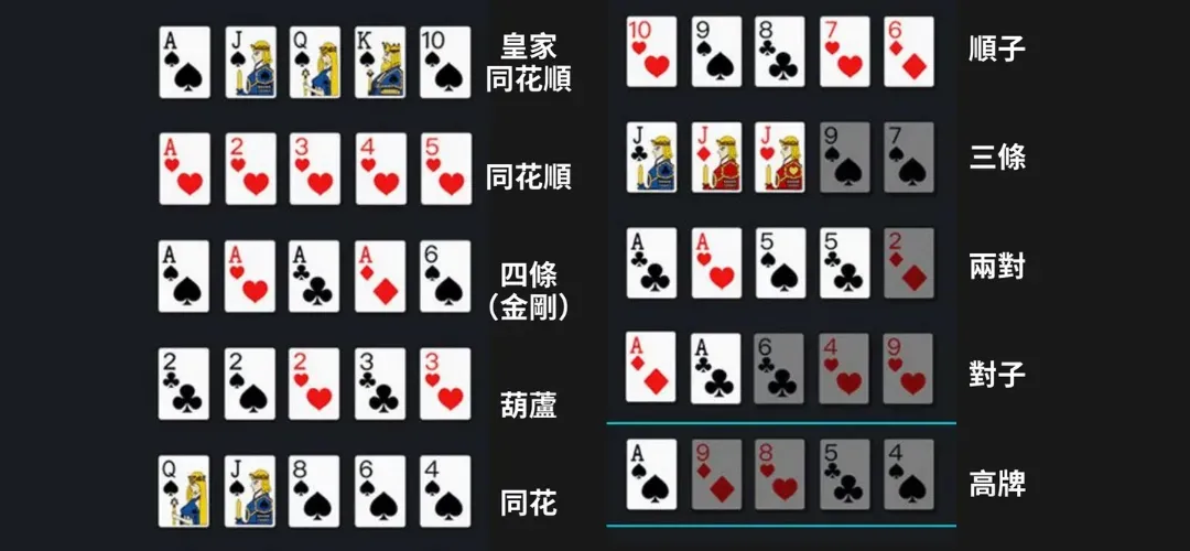 德州撲克中的基本手牌等級